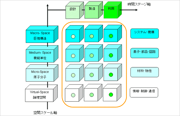 技術区分