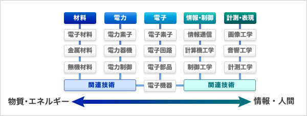 電機技術系の特許業務一覧